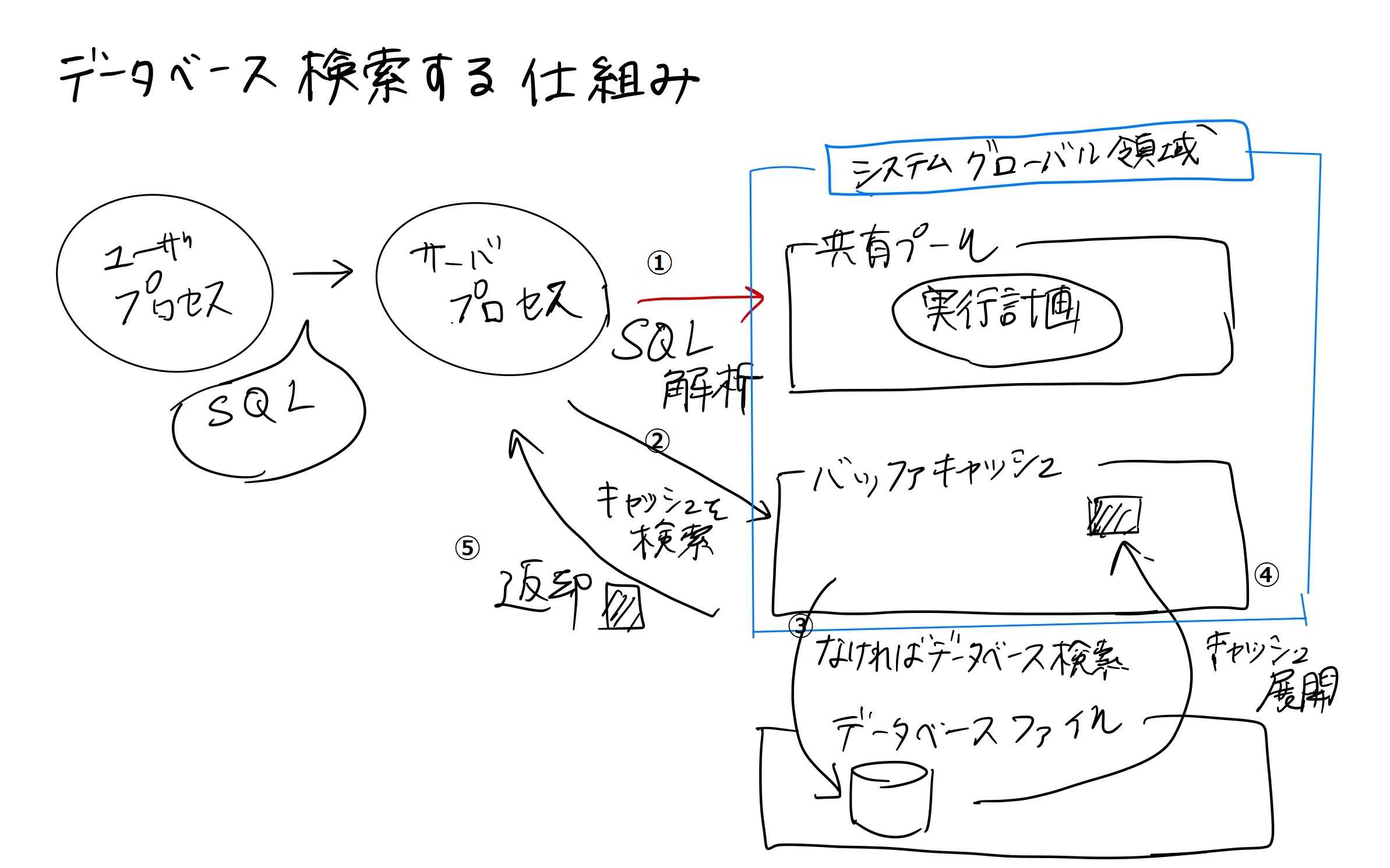 【Oracle入門含む】latchを理解する ーlatch cache baffer chainsが出たー エンジニアを目指す日常ブログ